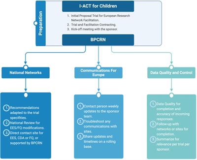 Partnership of I-ACT for children (US) and European pediatric clinical trial networks to facilitate pediatric clinical trials